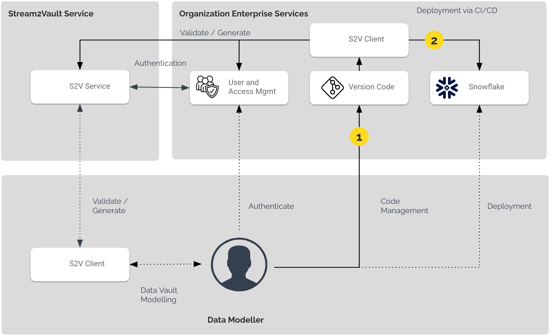 Stream2Vault Architecture Diagram